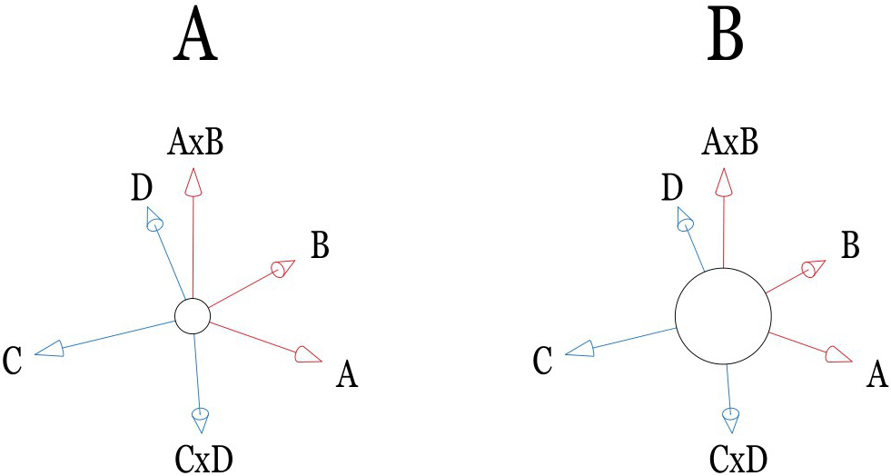 (A) A × B has a vertical vector to both A and B and points upward, while the directional vector of C × D points downward; (B) Large constant term (implied by the central ball) of the semi-empirical formula can be treated as a stable average of the expectation value of all the individual patients, whereas (A) shows a comparatively small constant term (i.e., relatively large oscillation).