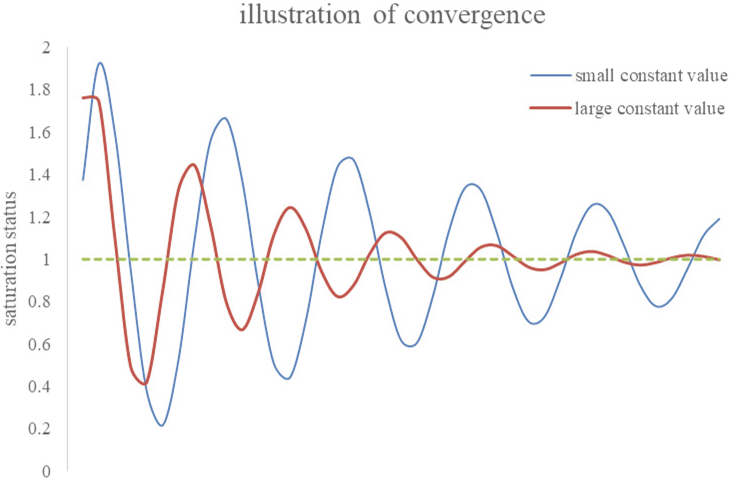 The mathematical phenomena of convergence in IPA technique presumption. If the large constant dominates the IPA performance, the compromised solution series may rapidly damp to a stable position. Otherwise, it takes a long computational time to converge.