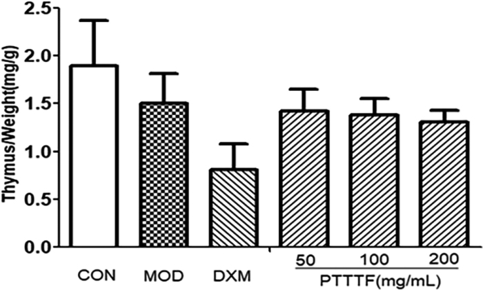 The influence of PTTTF on thymus index in rats with adjuvant arthritis. The number of samples in each group was 10. All data stand for the mean ± SD. Compared with model group, P*< 0.05, P**< 0.01. CON: Control group, MOD: Model group, DXM: Positive group.