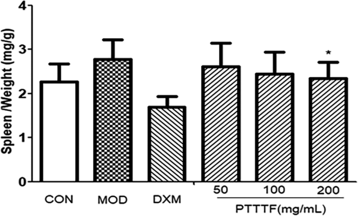 The effect of PTTTF on spleen index in rats with adjuvant arthritis. The number of samples in each group was 10. All data stand for the mean ± SD.Compared with model group, P*< 0.05, P**< 0.01. CON: Control group, MOD: Model group, DXM: Positive group.