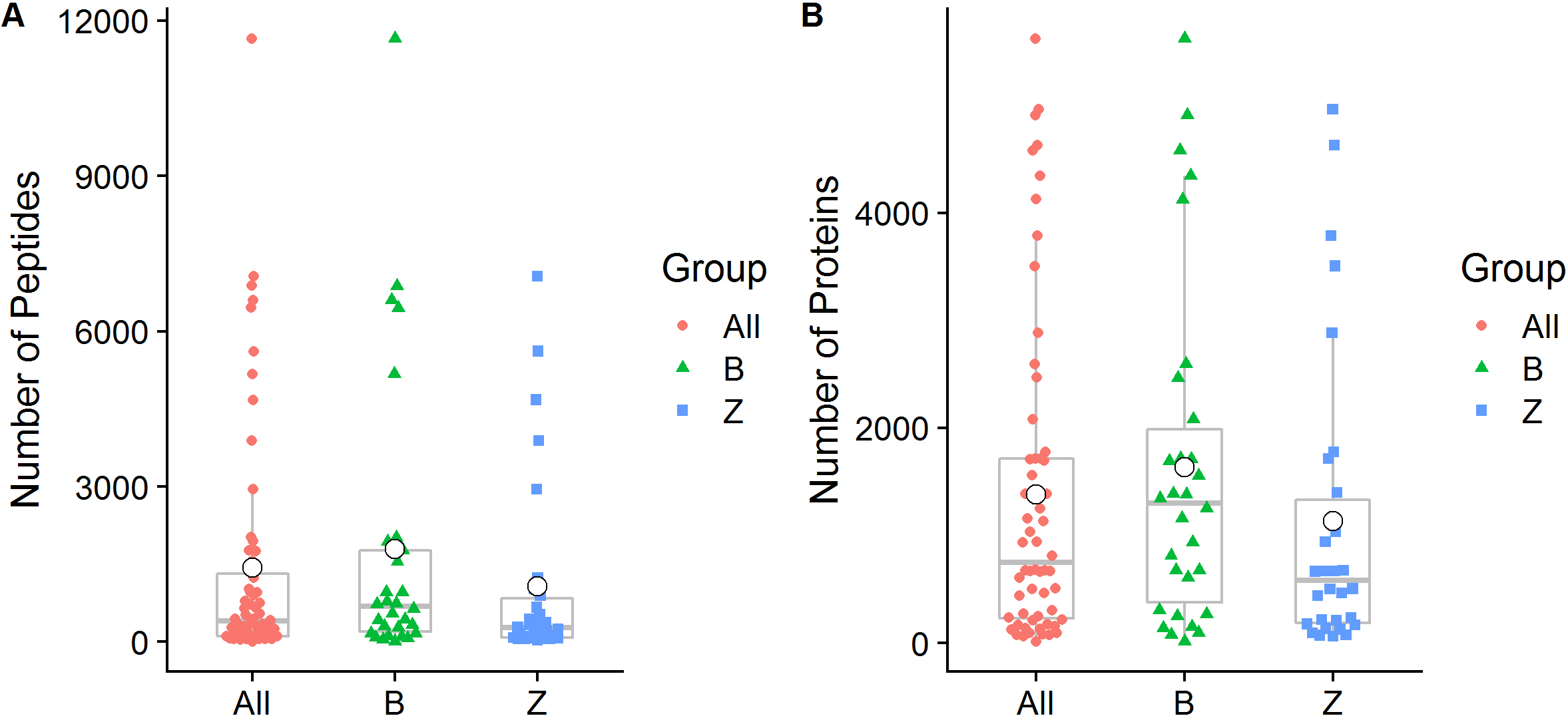 Peptide and protein group identification by oral metaproteomics. (A) Box plot representations of the number of peptides identified in the present study. (B) Box plot representations of the number of identified proteins. Different colors of the symbols are used to represent individual samples, and the median (central lines), mean (white small dot), 25% and 75% quartile ranges (box width), and upper and lower limits (asterisk) are shown. All: All samples from 30 OSCC patients; B: Swabs of lesion surfaces; Z: Contralateral normal mucosa.