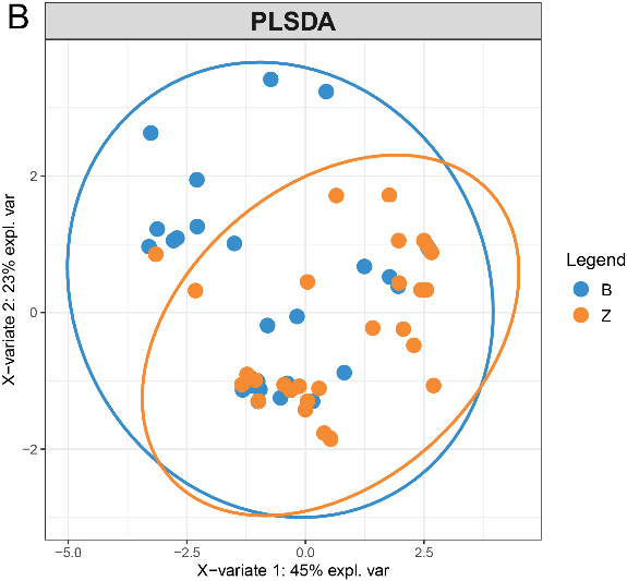 PCA score plot of proteins quantified in ⩾ 50% of the samples. B) PLS-DA score plot of proteins quantified in ⩾ 50% of the samples.