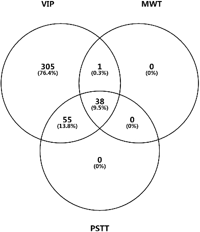 Venn diagram for candidate DEPs identified by PLS-DA (VIP), Mann-Whitney U test (MWT), and paired sample T test (PSTT). 