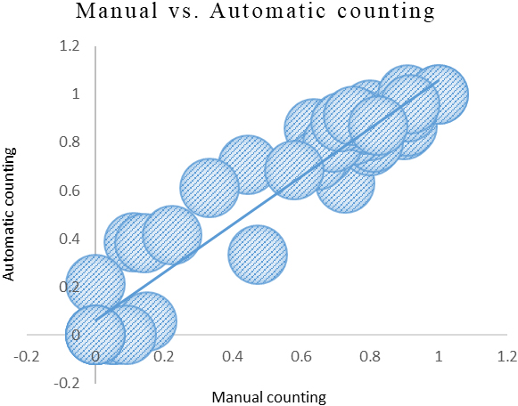 The manual counting survival rate results and the program automatic counting survival rate results.