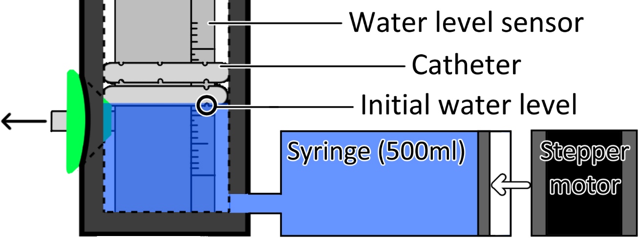 Experimental setup to test the designed catheters. The initial water level of the experiments was at the lowest located aperture.