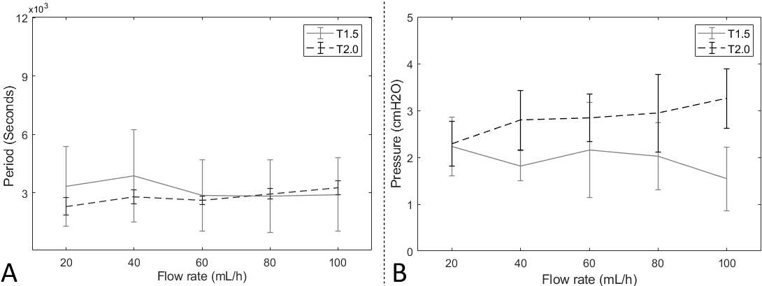 The results of the forward experiments. A: the fluid-releasing cycle time. B: the fluid-releasing activation pressure.