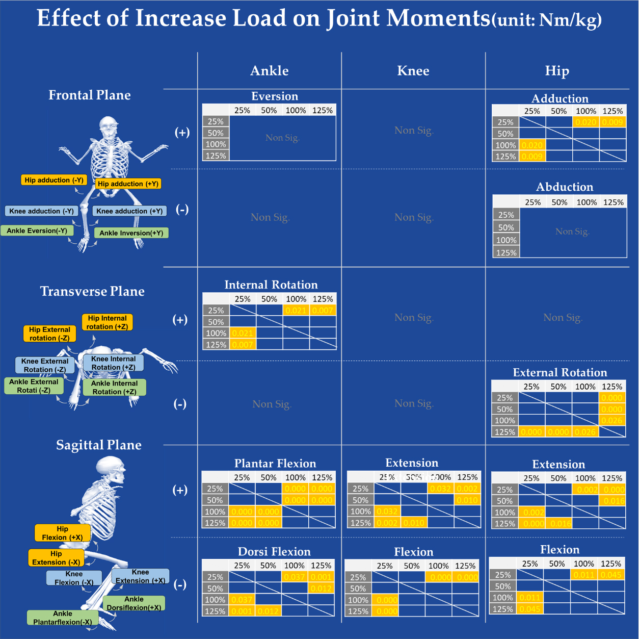 Effect of load increase on joint moments at three joint axes. Only the significant results were presented as tables, and only the significant statistical results according to the load difference in each table were indicated (unit: Nm/kg).