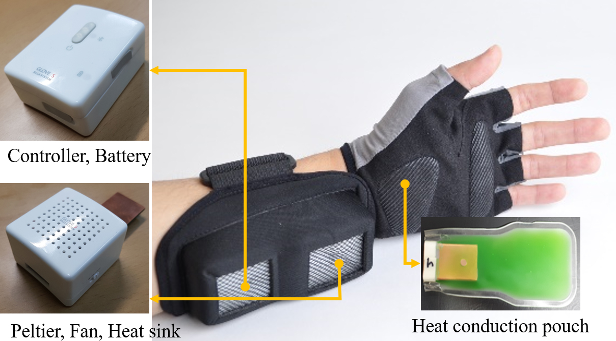 The customized cooling gloves consisted of a fingerless glove, a heat conduction pouch, a controller and battery pack, a Peltier module with a fan and heat sink, and a wrist pouch.