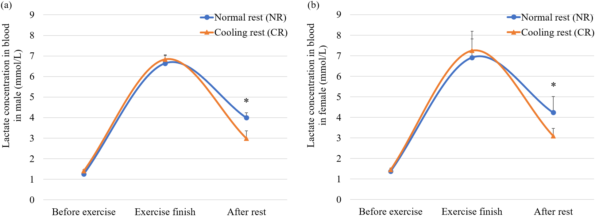 Lactate concentration (mean ± SD) of (a) males and (b) females with normal rest and cooling rest. Asterisk denotes significant differences with the control group at P< 0.05.