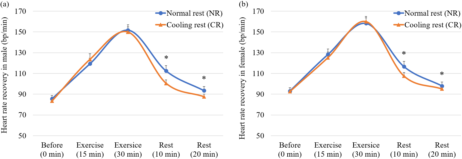 Heart rate recovery (mean ± SD) of (a) males and (b) females with normal rest and cooling rest. Asterisk denotes significant differences with the control group at P< 0.05.