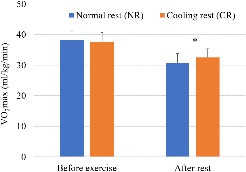 Maximal oxygen (VO2 max) uptake (mean ± SD) of the normal rest and cooling rest groups.