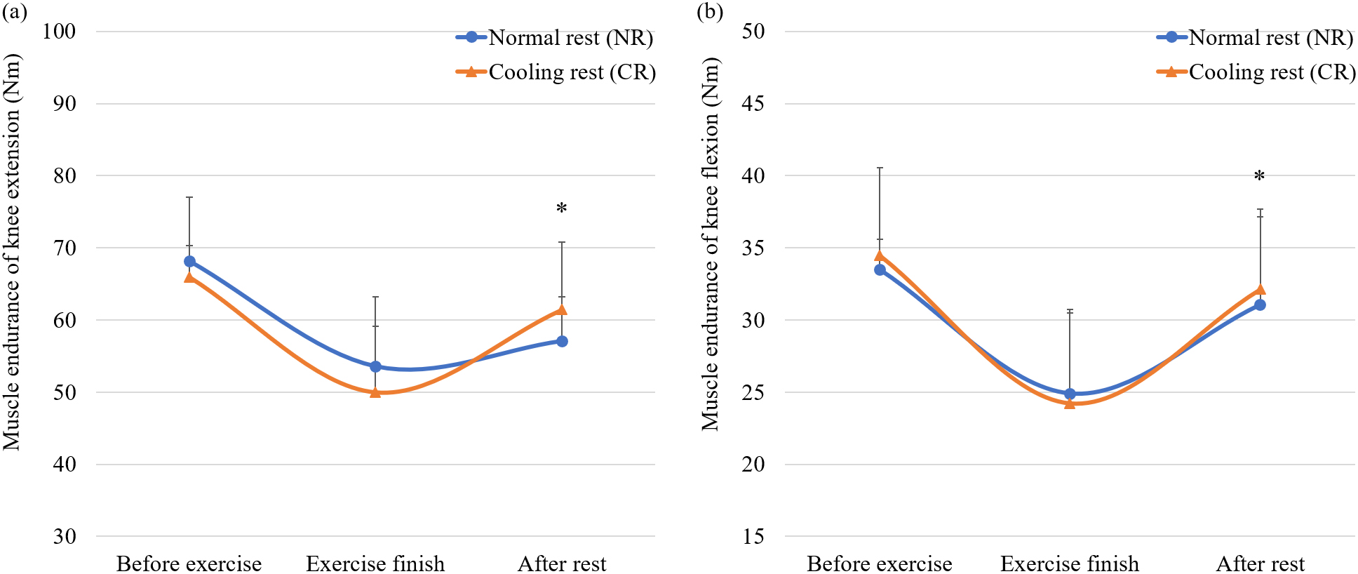Muscle endurance (mean ± SD) for (a) knee extension and (b) knee flexion with the normal rest and cooling rest.