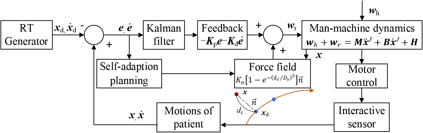 Force field control architecture of the robotic walker.