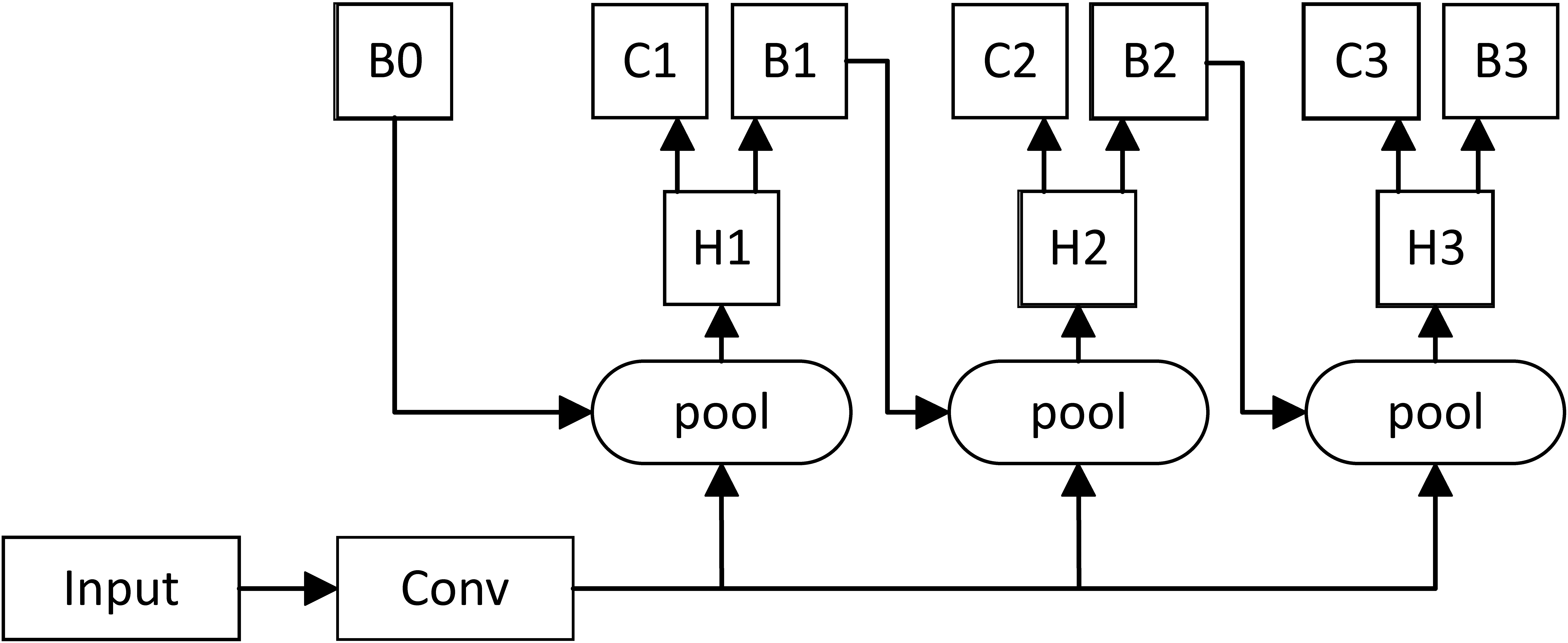 Multistage architecture of Cascade RCNN.