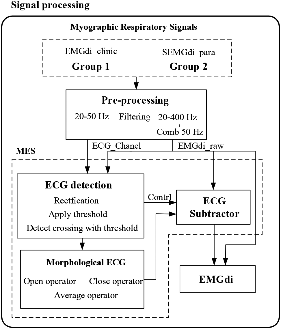 Data analysis block diagram. MES: Morphological ECG subtraction.