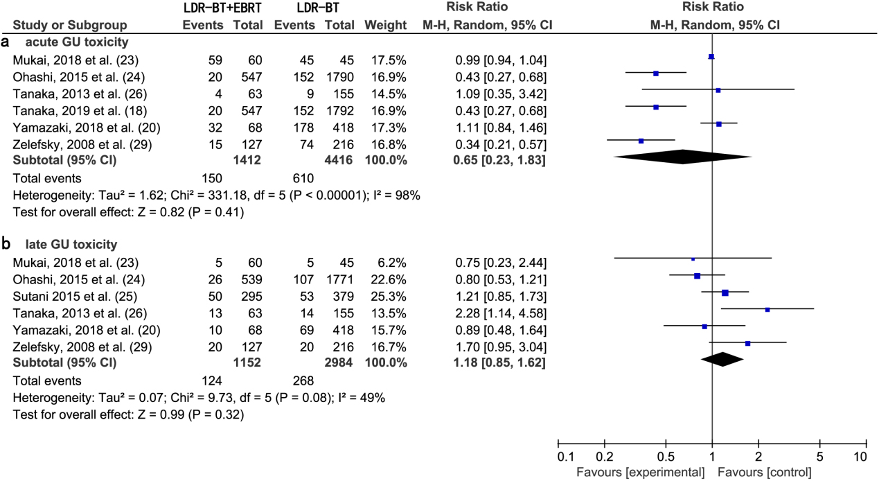 (a) Forest plot of RR for acute GU toxicity following LDR-BT + EBRT and LDR-BT. (b) Forest plot of RR for late GU toxicity following LDR-BT + EBRT and LDR-BT.