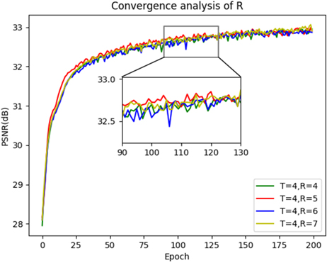 The convergence analysis of R.
