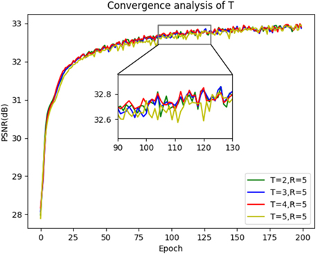 The convergence analysis of T.