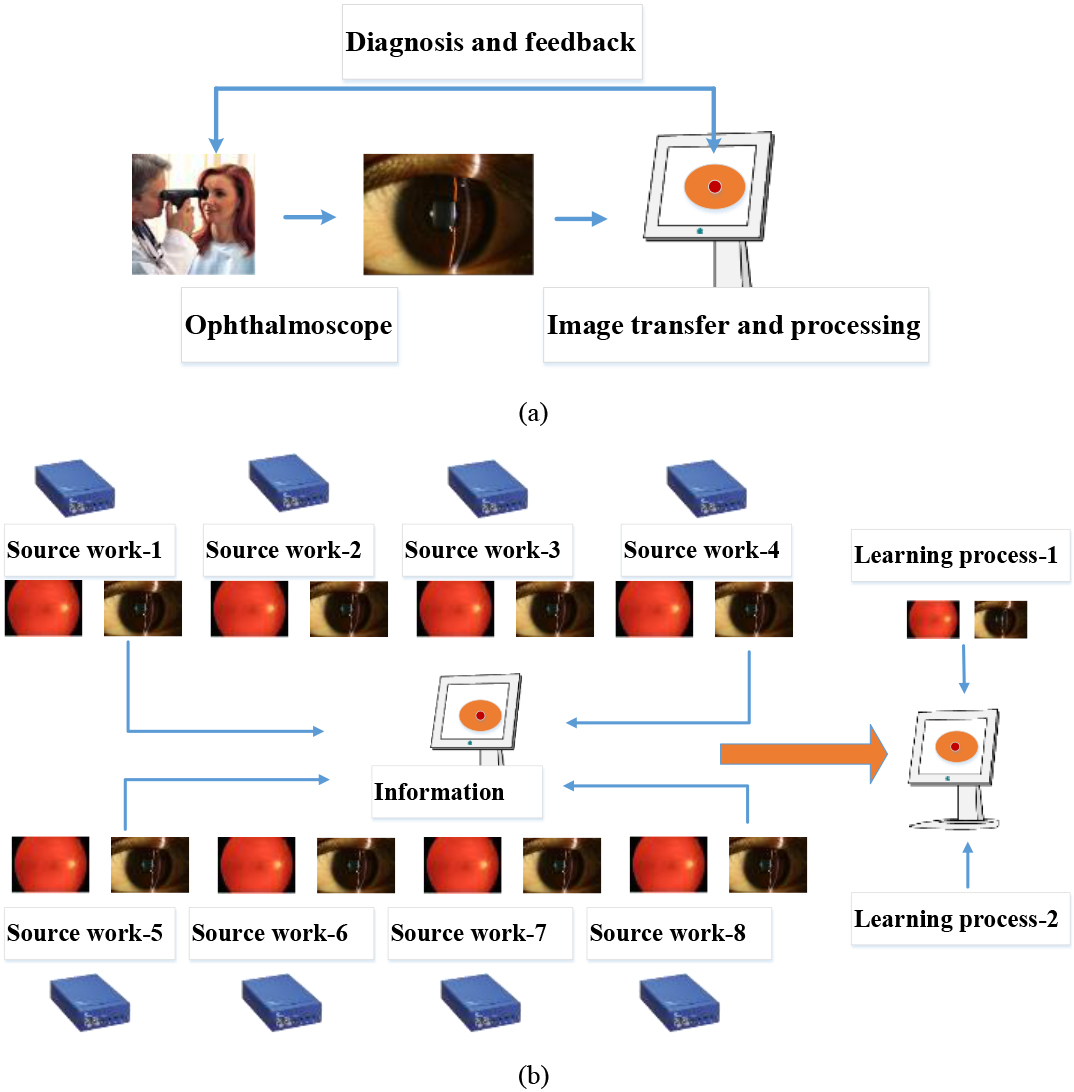 (a) A block diagram of the proposed eye exam platform with deep learning model and (b) a transfer learning process from source work based on our proposed DL model.