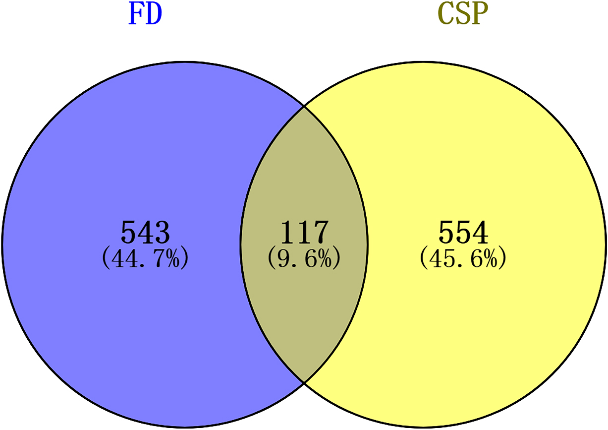 Venn diagram of the active components of CSP-FD targets.