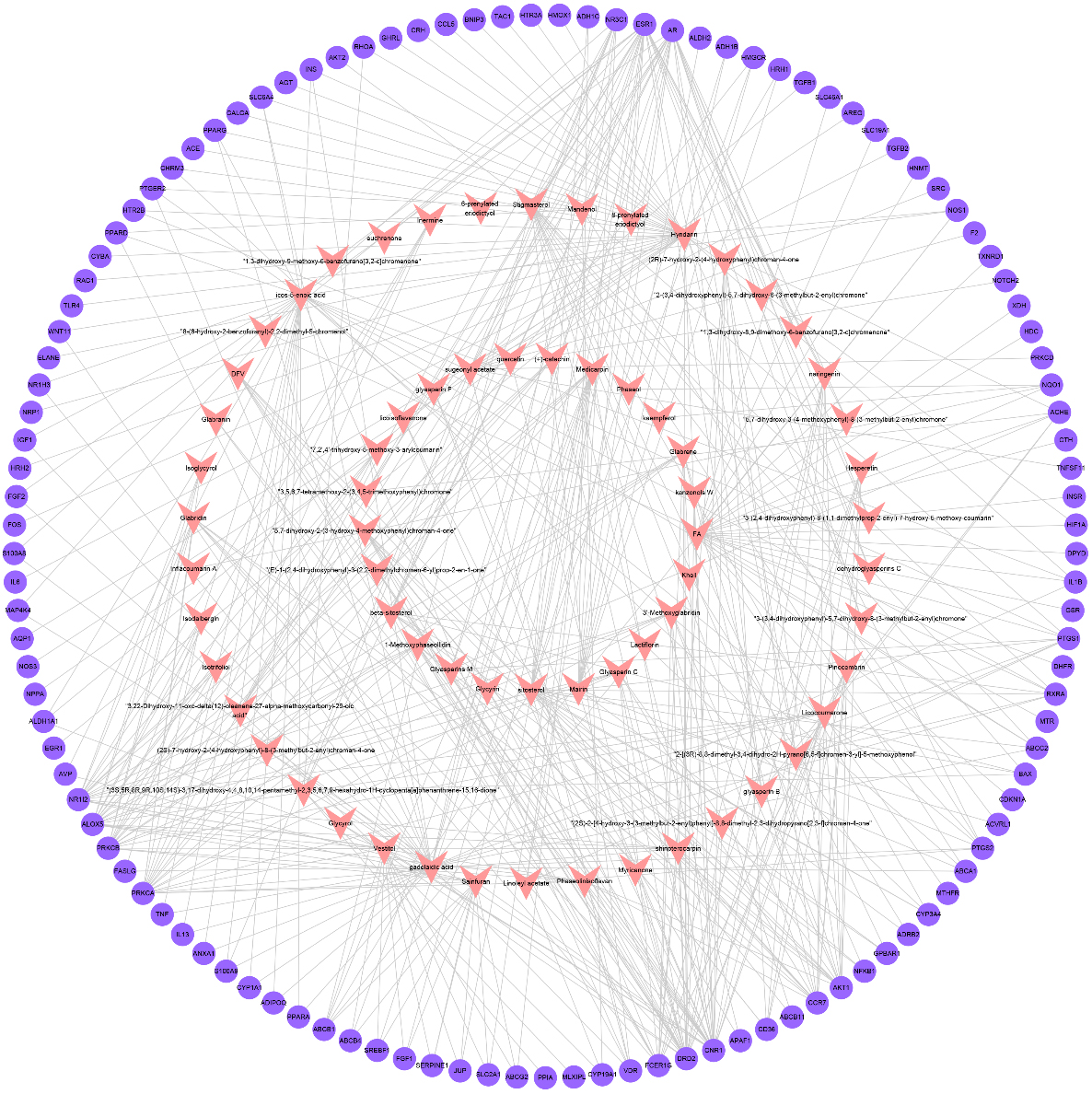 Network of active compounds and CSP-FD targets (pink inverted triangle node denotes the active components of CSP; purple circular nodes denote the CSP-FD targets).