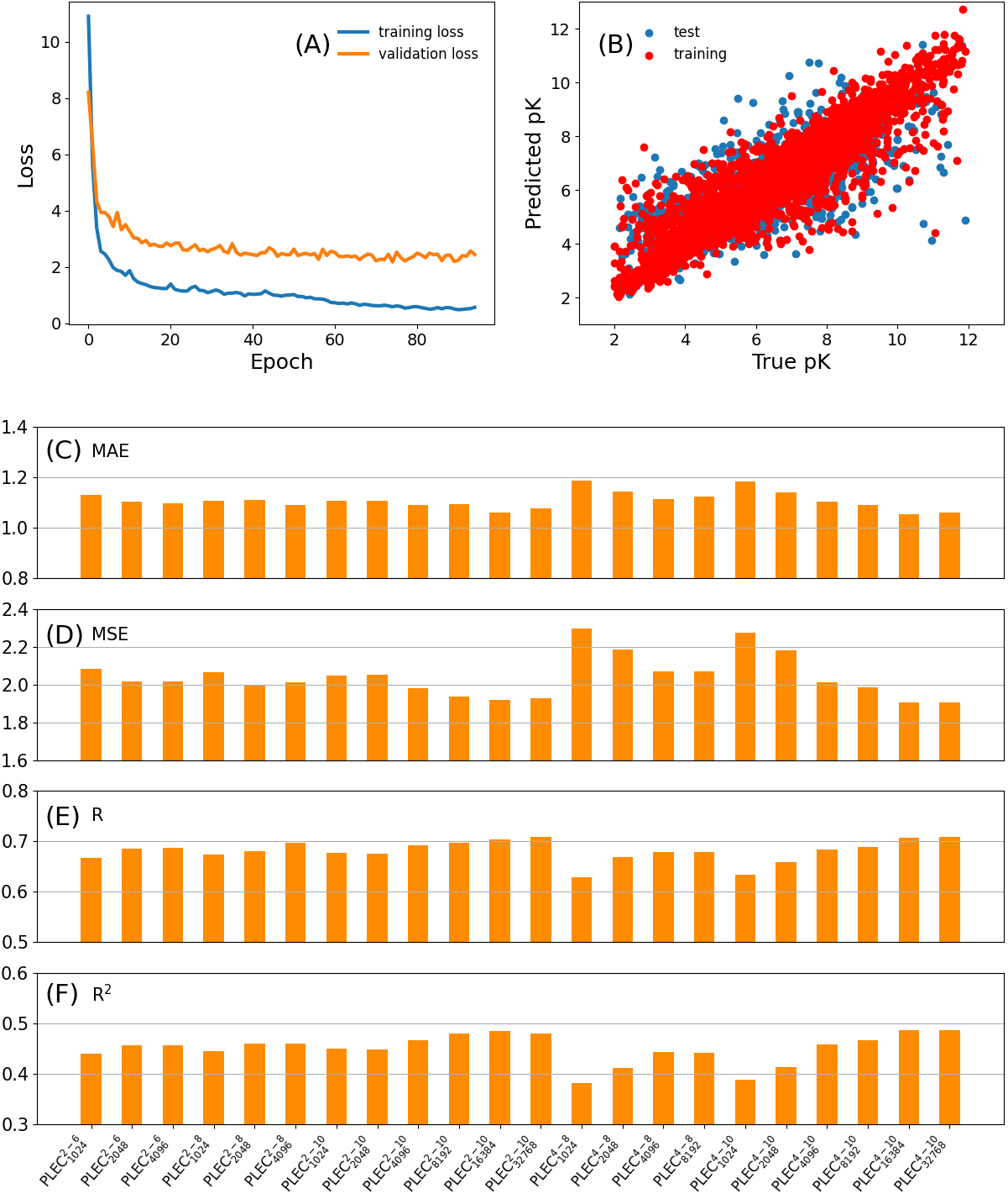 The loss in the training and validation subsets (A) and the scatter plot of the predicted pK vs. experimentally determined pK (B) for PLEC163844-10, respectively. The MAE (C), MSE (D), R (E), and R2 (F) in the test subset for different PLECs.