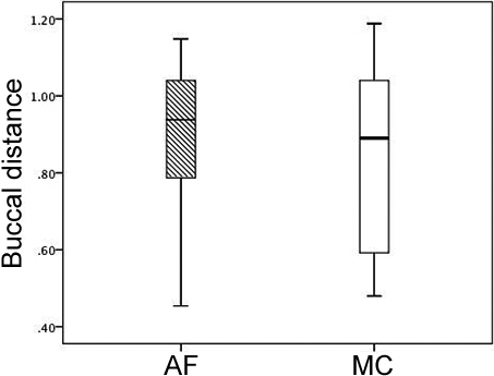 Boxplot showing buccal distances in the two types of RMC. T-test for buccal distance. P= 0.6347 , indicating no statistical significance between the two types.
