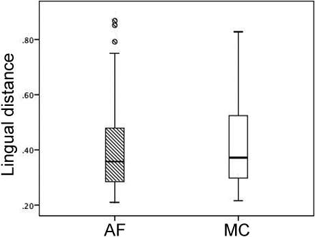 Boxplot showing the lingual distances in the two types of RMC. T-test for lingual distances. P= 0.9374, indicating no statistical significance between the two types.