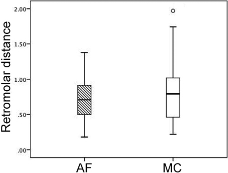 Boxplot was showing retromolar distances in the two types of RMC. T-test for retromolar distances. P= 0.2662, indicating no statistical significance between the two types.