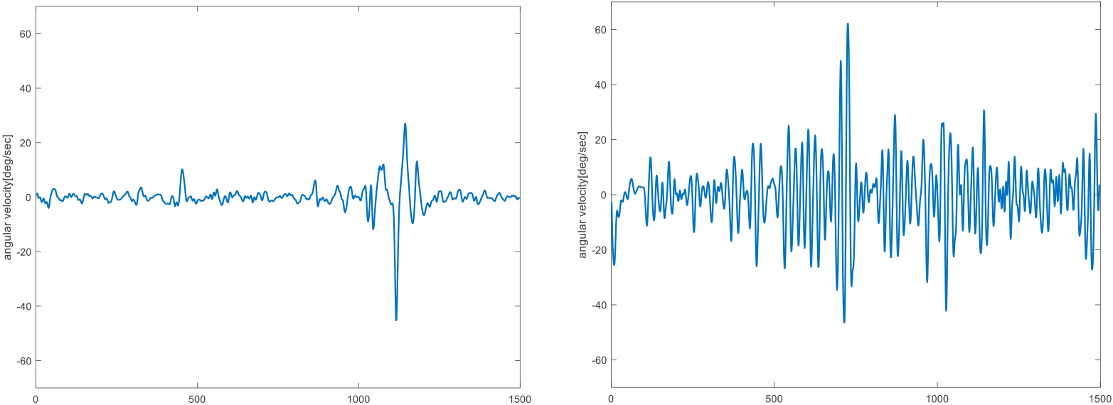 Representative resting tremor signals of finger in the pitch direction in SWEDD (left) and PD (right) patients.