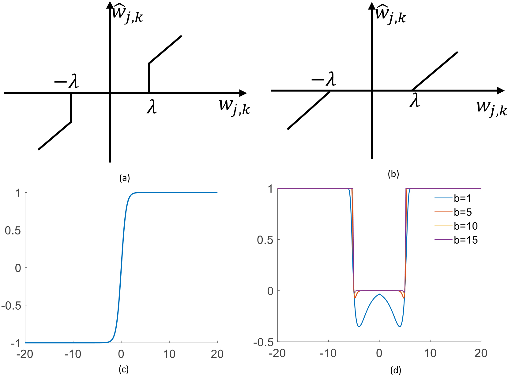 (a) Schematic diagram of hard threshold function. (b) Schematic diagram of soft threshold function. (c) Schematic diagram of hyperbolic tangent function. (d) g⁢(wj,k) function curve under different b values.