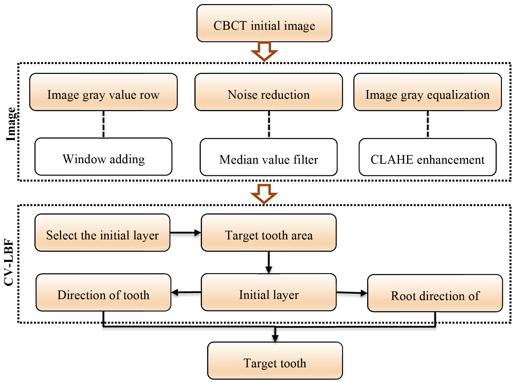 Flowchart of CBCT images of teeth segmented by CV-LBF model.