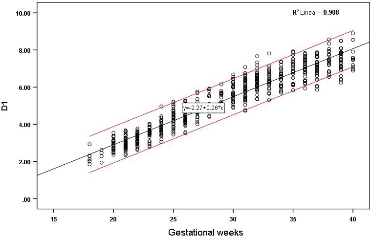 Correlation between D1 and gestational age and reference range.