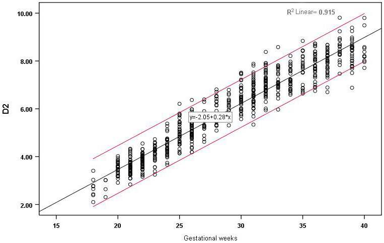 Correlation between D2 and gestational age and reference range.