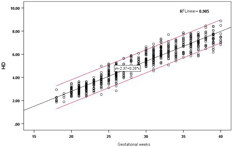 Correlation between HD and gestational age and reference range.