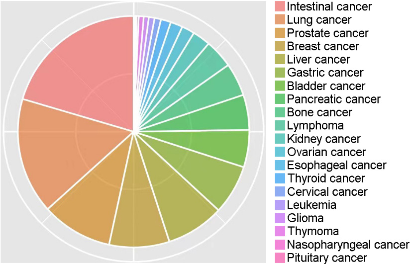 Percentages of 20 different types of cancer in this study.