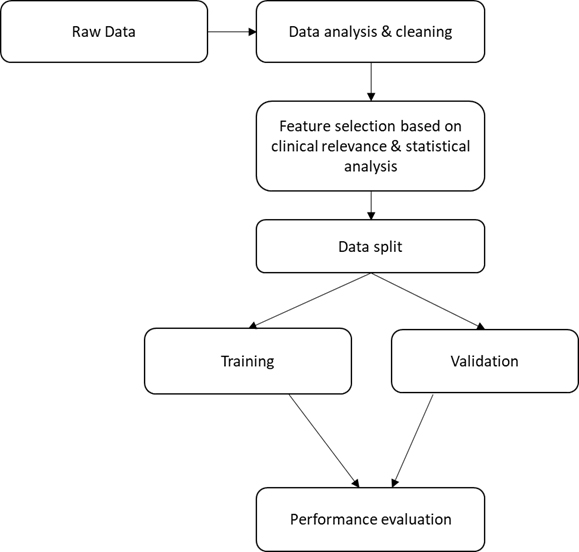 A workflow of all major steps taken in this work. Initially raw data was cleaned i.e., to deal with missing data and analyse outliers. Statistical analysis was performed to evaluate possible heterogeneity characteristics and variable distribution between patient groups. Initial feature selection on the clean dataset was completed before data splitting. Finally, performance of the models on the data was evaluated using several metrics recommended by the literature. 