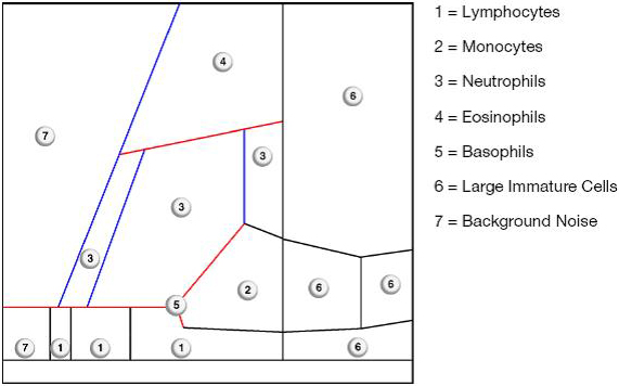 a: LMNE matrix with the different areas corresponding to the leukocyte populations and the NOISE area of the ABX Pentra XL 80. b: LMNE matrix with the different areas corresponding to the leukocyte populations and the NOISE area of the Yumizen H500.