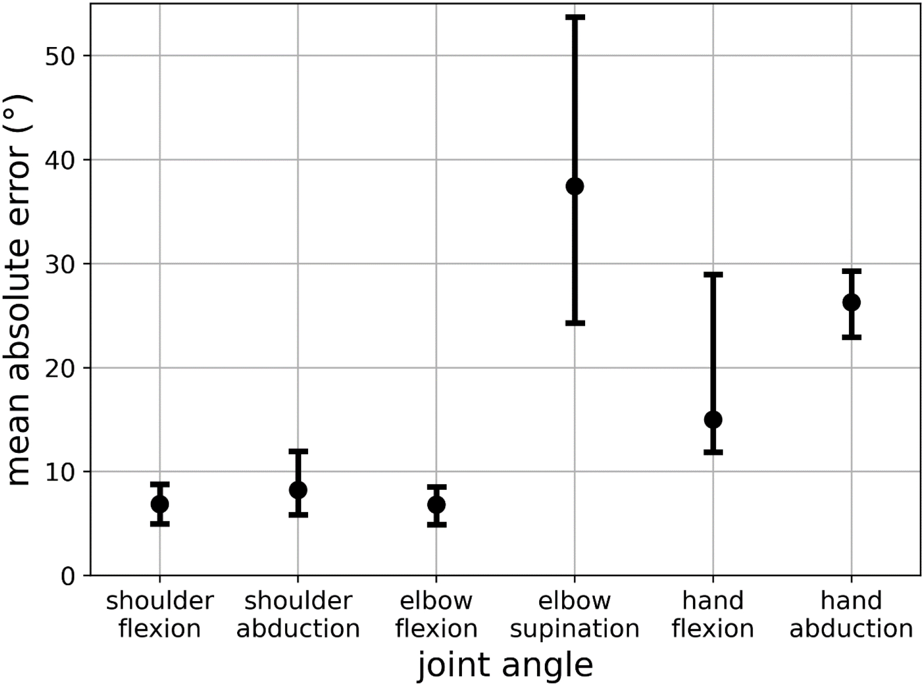 Point plot of median mean absolute error (MAE) of the arm joints including the 95% CI.