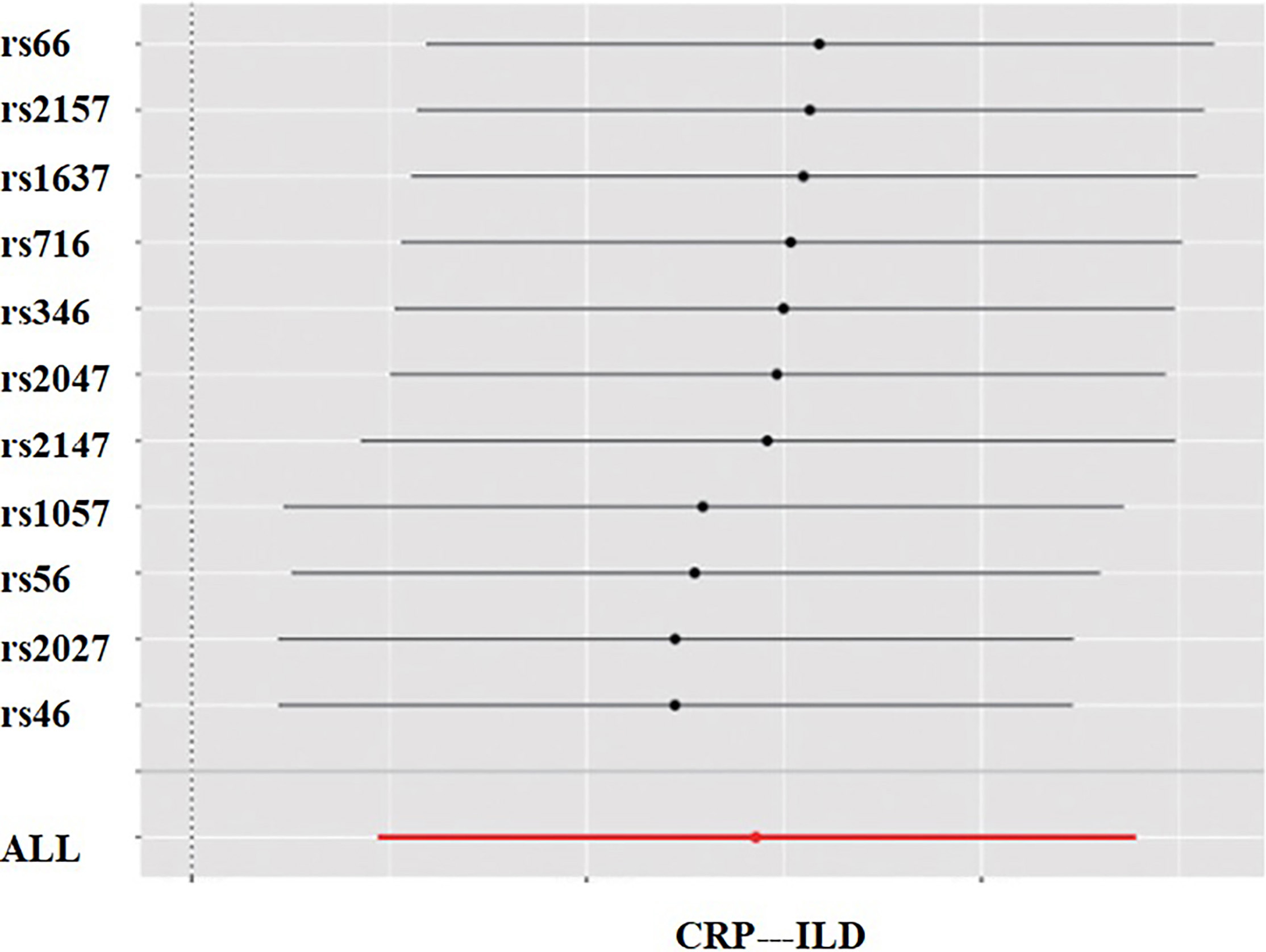 CRP – ILD.