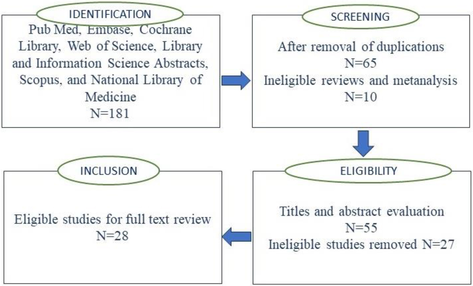 PRISMA flow diagram for study selection process.