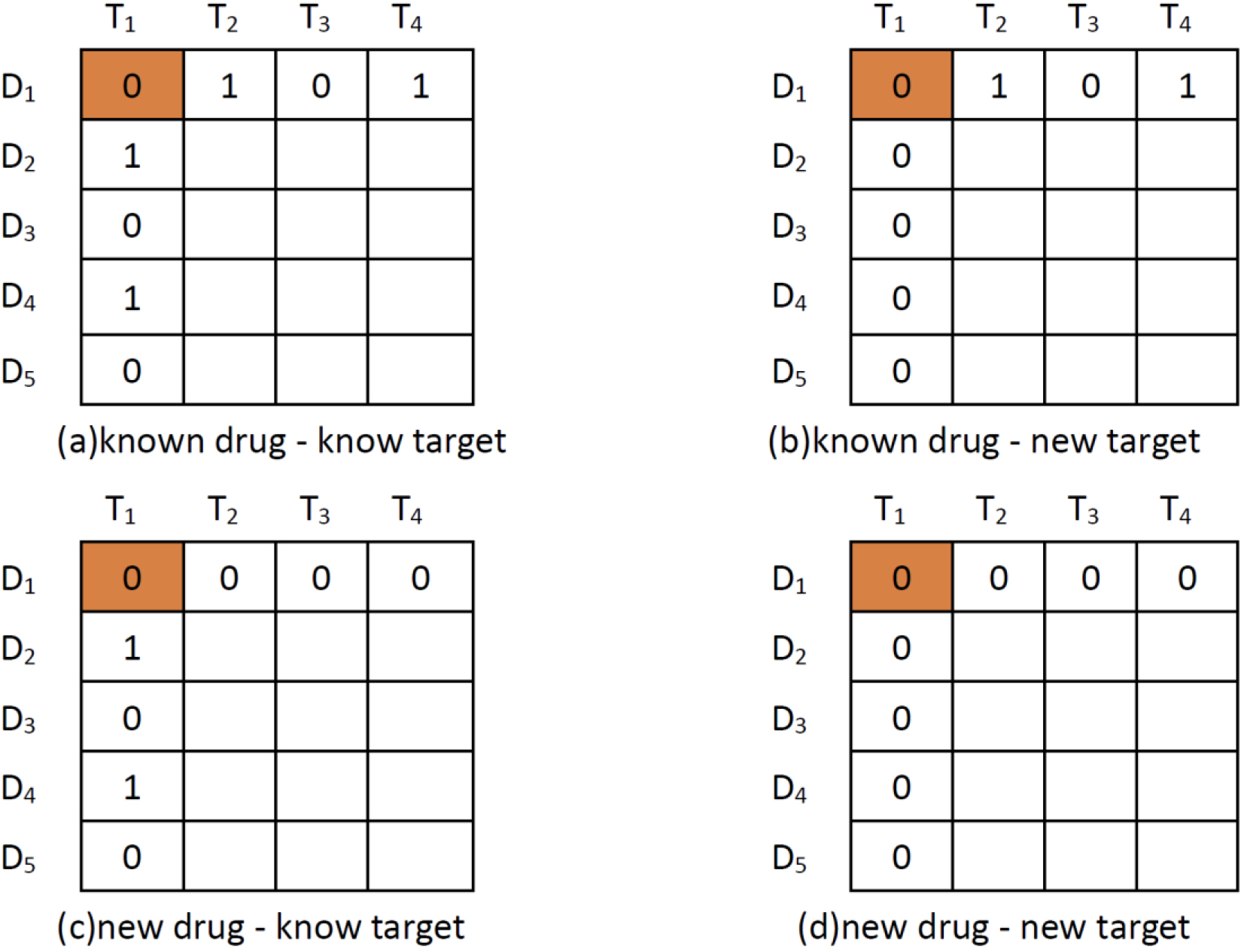Four scenarios of DTI predictions. The pair with orange background represents (a) known drug-known target; (b) known drug-new target; (c) new drug-known target; and (d) new drug-new target.