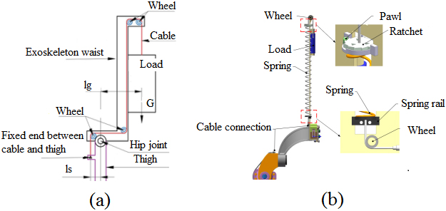 Structural design for transferring load force: (a) schematic diagram (b) three dimensional diagram.