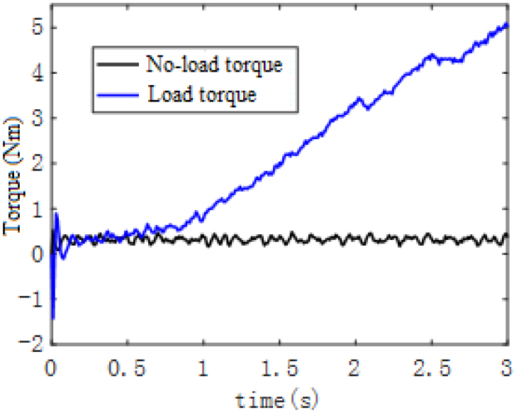 The motor output torque curve under no-load and load.