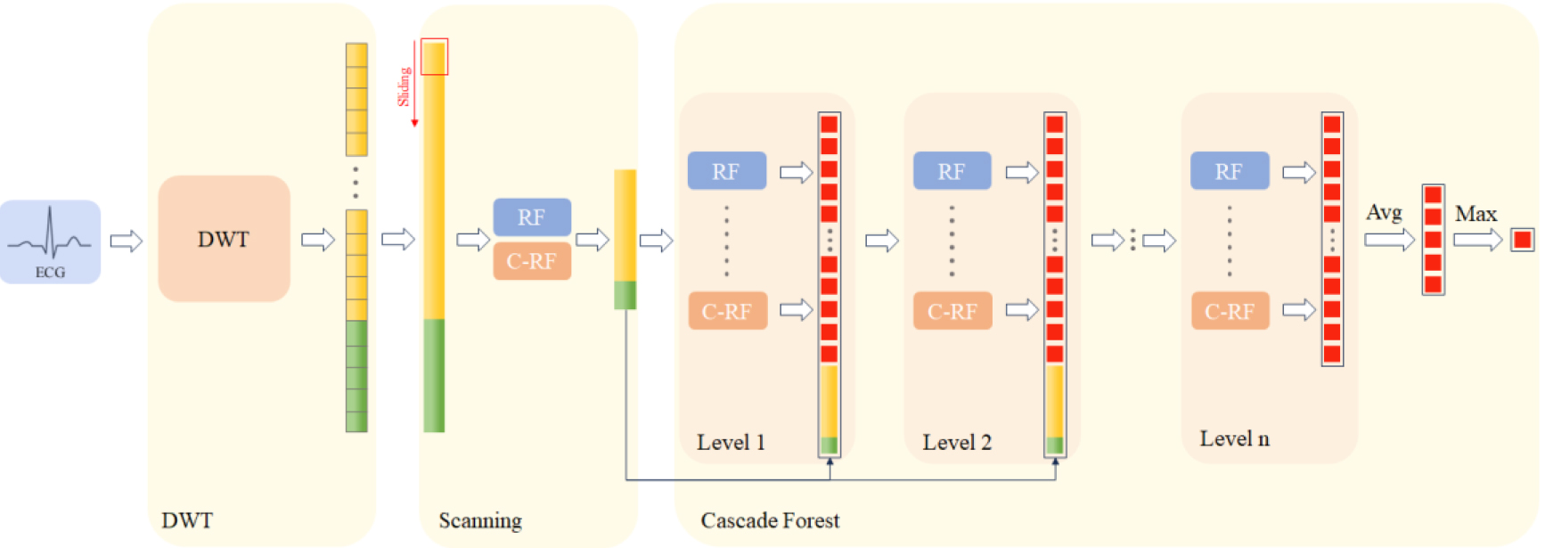 DWT-based gcforest structure.