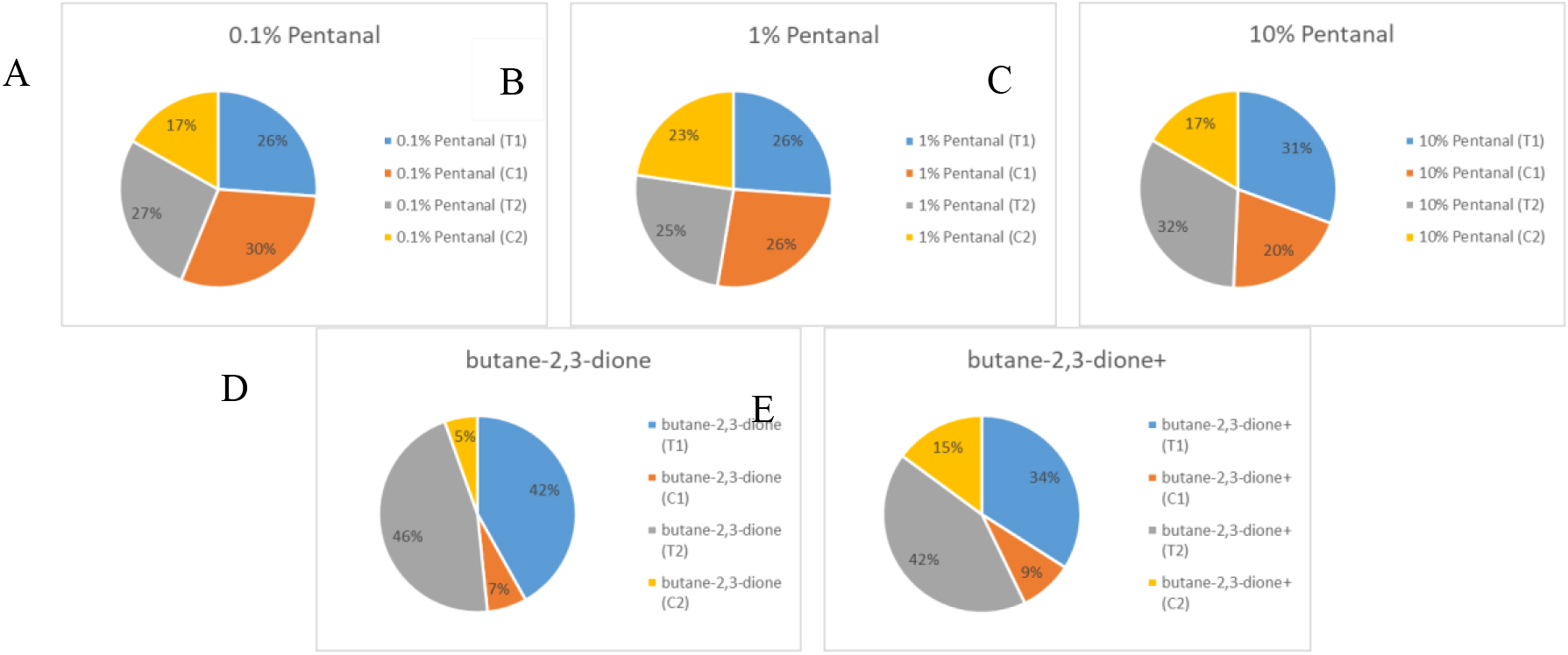 The results of attractiveness of different chemicals to nematodes. A–C: Different concentrations of pentanal have different attractiveness to nematodes; D: Nematodes are more sensitive to butane-2,3-dione; E: The nematodes pretreated with cadmium chloride showed a decrease in sensitivity to butane-2,3-dione.