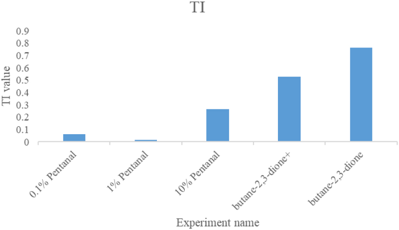 Calculation results of TI index for different chemicals.