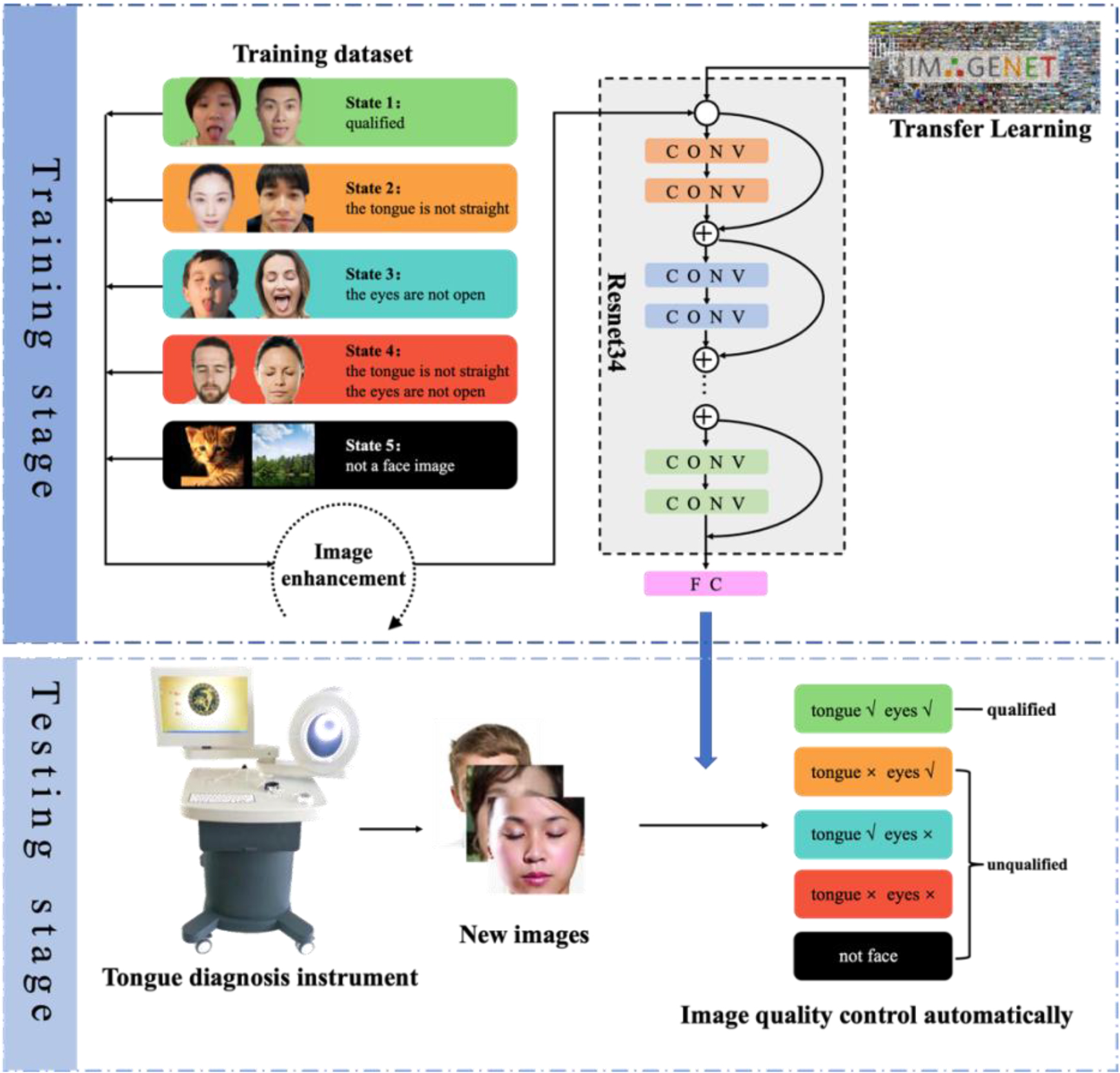 The workflow of our method. The workflow comprises two stages: the training stage depicted above utilizes a Resnet34-based transfer learning model with training data including five types of images; the testing stage uses the well trained model to identify new images and indicates the reasons for unqualified images.