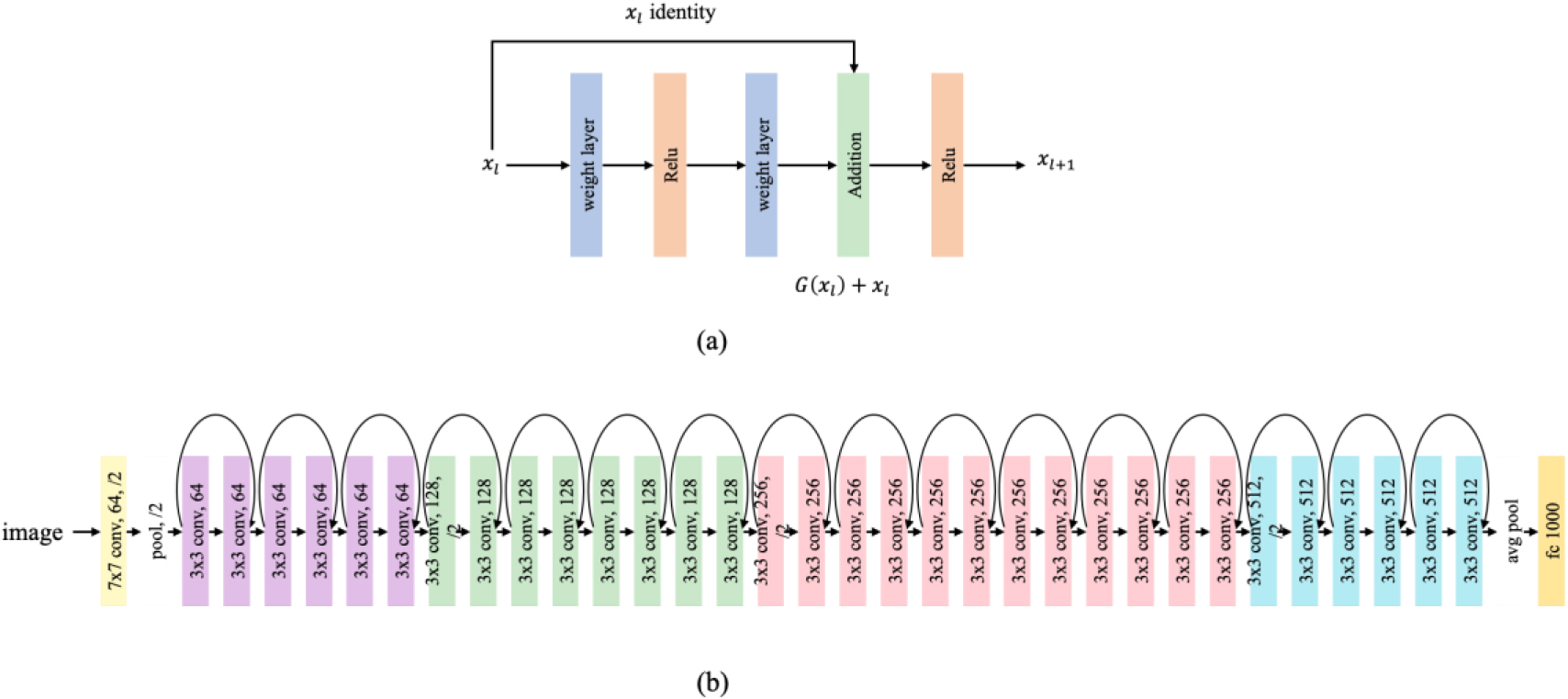 (a) Residual units. The core of residual units is to introduce a skip connection in each layer of the network, passing the output of the previous layer directly to the next and adding it. This helps retain information and alleviate the gradient disappearance problem. (b) The structure of Resnet34. Resnet34 consists of 34 convolutional layers and adds skip connections in the network, enabling information to be transferred more efficiently between layers.