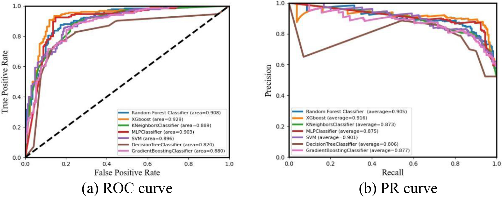 Comparison of curves.